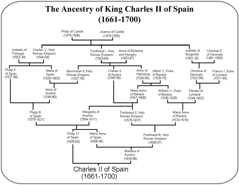 The Ancestry of King Charles II of Spain