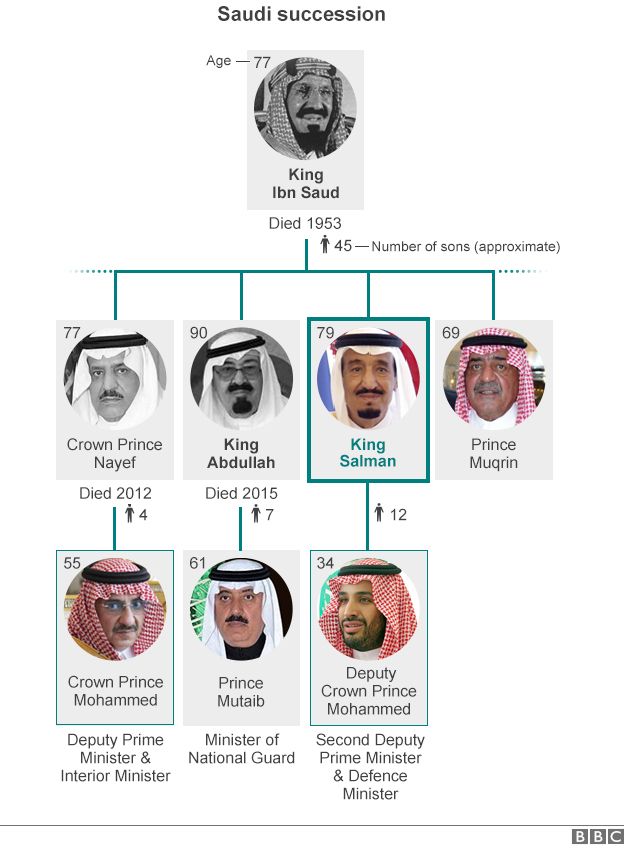 saudi_succession_tree